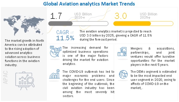 [179 Pages Report] Aviation Analytics Market Forecast Analysis report categorizes global market by End-User, Business Function (Finance, Operations, Maintenance & Repair, Sales & Marketing, Supply Chain) Application (Fuel, Flight Risk, Inventory & Revenue Management, Customer Analytics, Navigation) & Geography