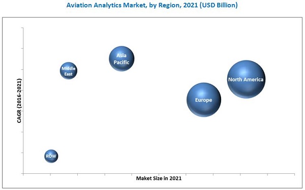 [179 Pages Report] Aviation Analytics Market Forecast Analysis report categorizes global market by End-User, Business Function (Finance, Operations, Maintenance & Repair, Sales & Marketing, Supply Chain) Application (Fuel, Flight Risk, Inventory & Revenue Management, Customer Analytics, Navigation) & Geography