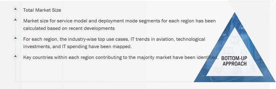 Aviation Cloud Market
 Size, and Bottom-up Approach