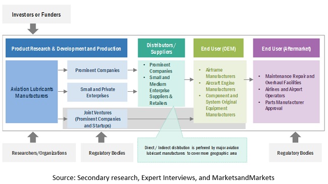 Aviation Lubricants Market share Forecast to 2025 | MarketsandMarkets™