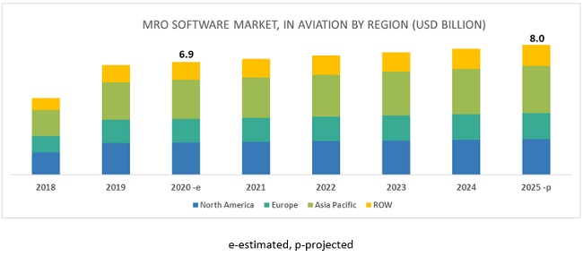 MRO Software Market in aviation