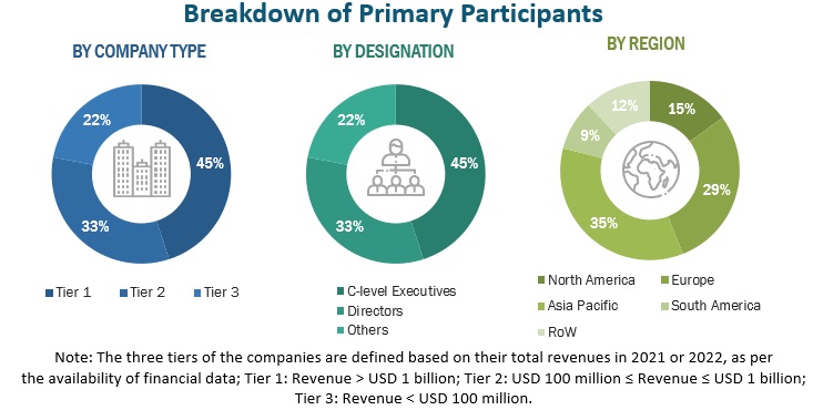 Bakery Premixes Market Primary Participants