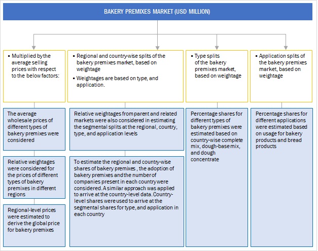 Bakery Premixes Market Top-Down Approach