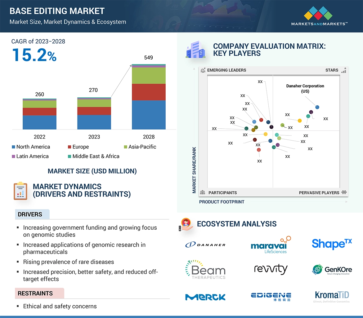 Base Editing Market  Global Forecast and Key Opportunities to 2028