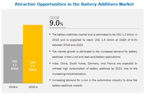 Battery Additives Market