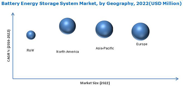 Battery Energy Storage System Market