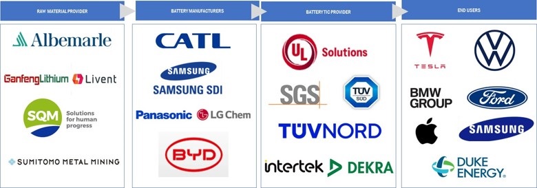 Battery Testing, Inspection, and Certification Market by Ecosystem