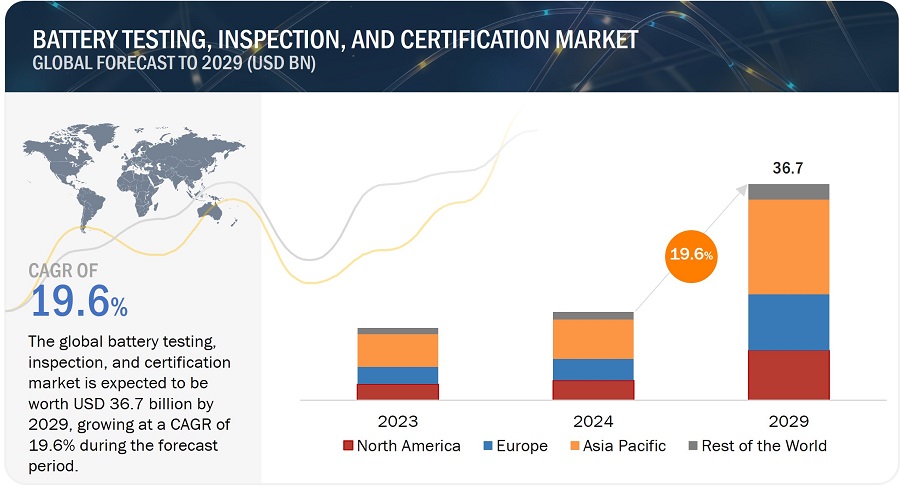 Battery Testing, Inspection, and Certification Market