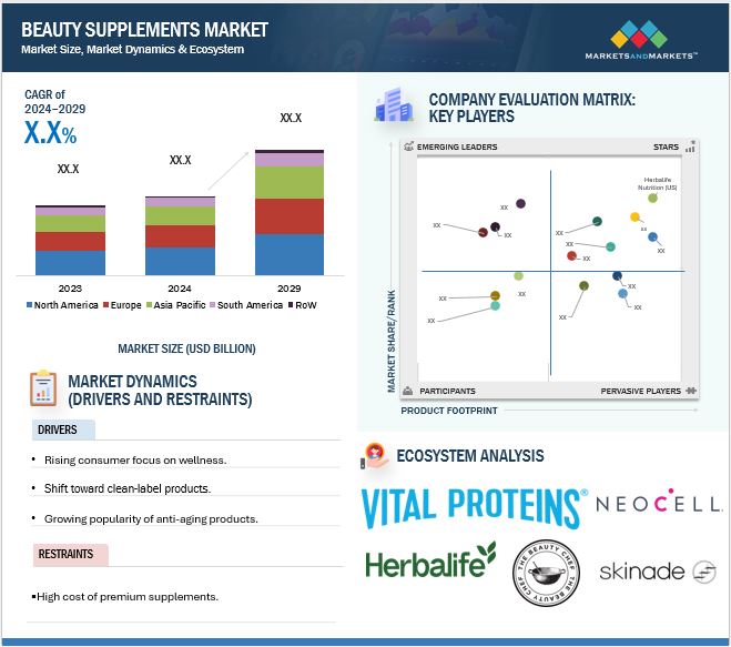 Beauty Supplements Market Trends