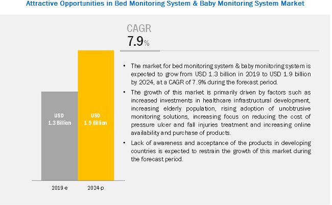 Bed Monitoring System & Baby Monitoring System Market