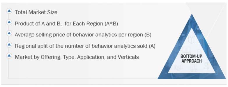 Behavior Analytics Market  Bottom Up Approach