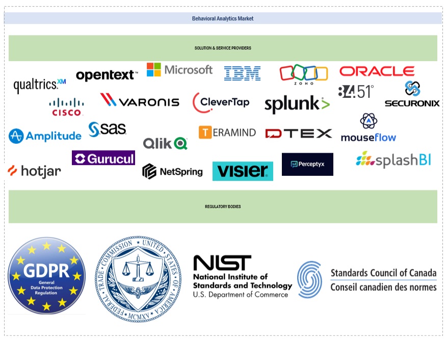 Top Companies in Behavior Analytics Market