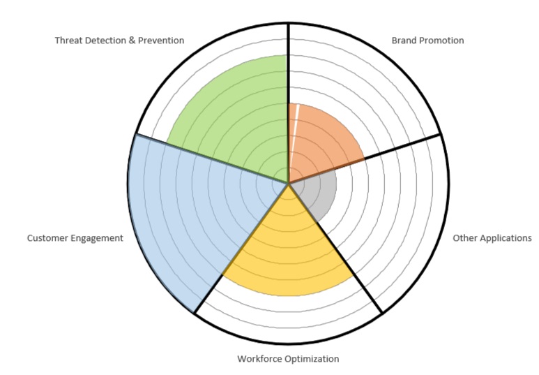 Behavior Analytics Market Impact