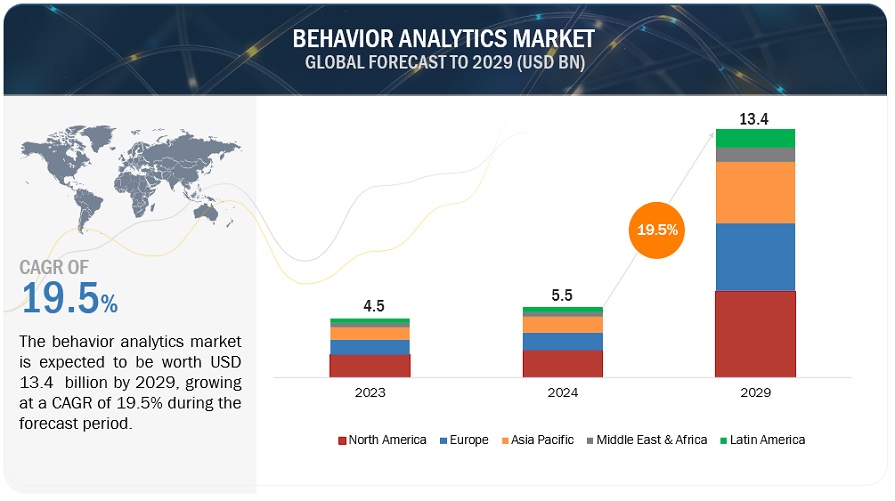 Behavior Analytics Market