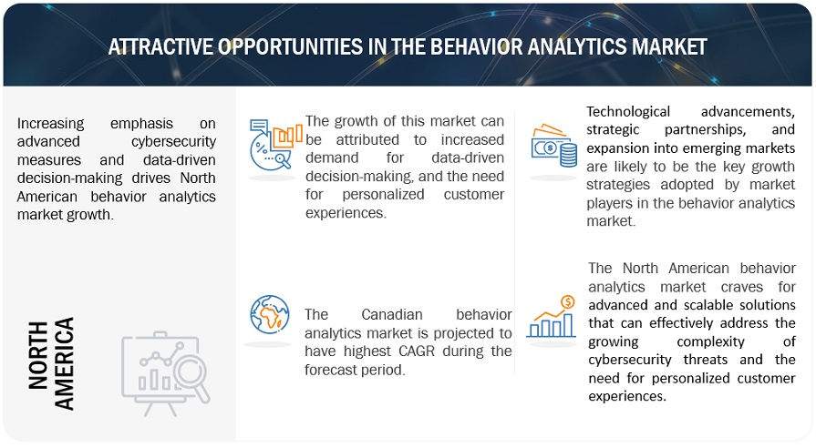 Behavior Analytics Market Opportunities