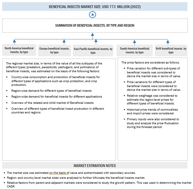 Beneficial Insects Market Bottom-Up Approach