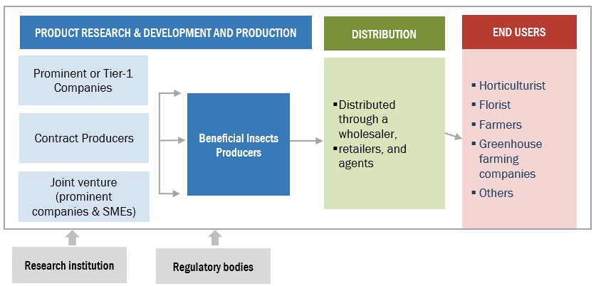 Beneficial Insects Market Ecosystem