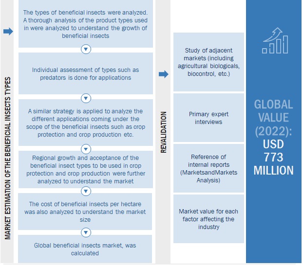Beneficial Insects Market Top-down Approach