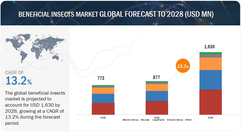 Beneficial Insects Market