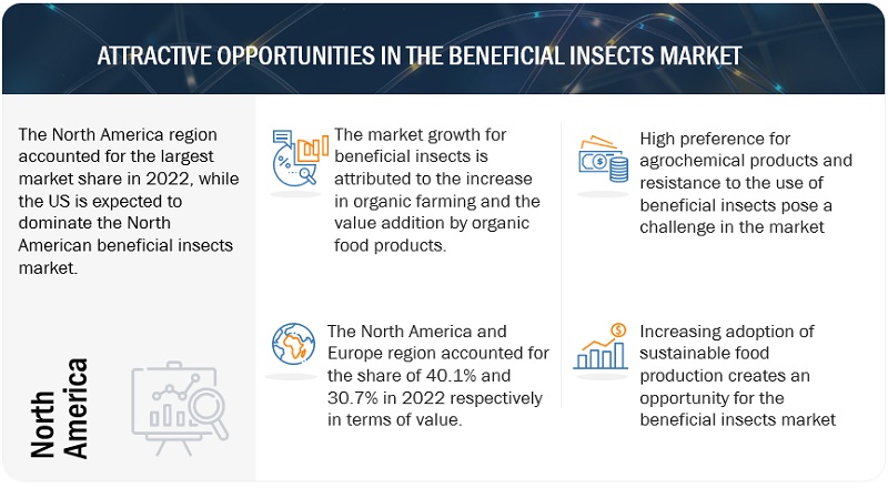 Beneficial Insects Market