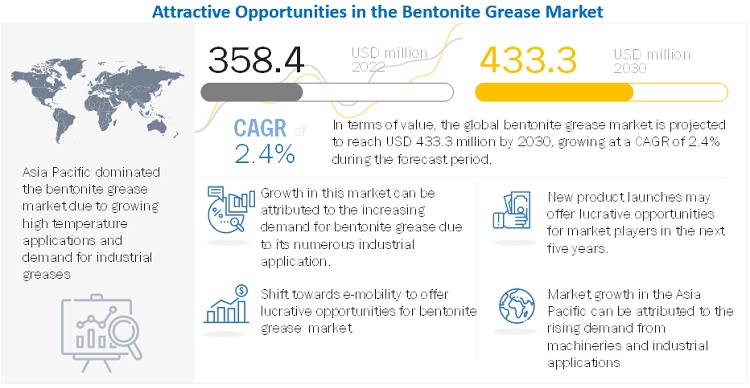 Bentonite Grease Market Share, Size, Trends - 2022-2030