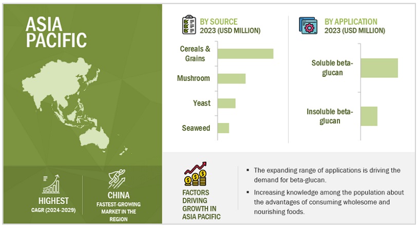 Beta-Glucan Market by Region