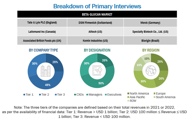 Beta-Glucan Market Primary Participants
