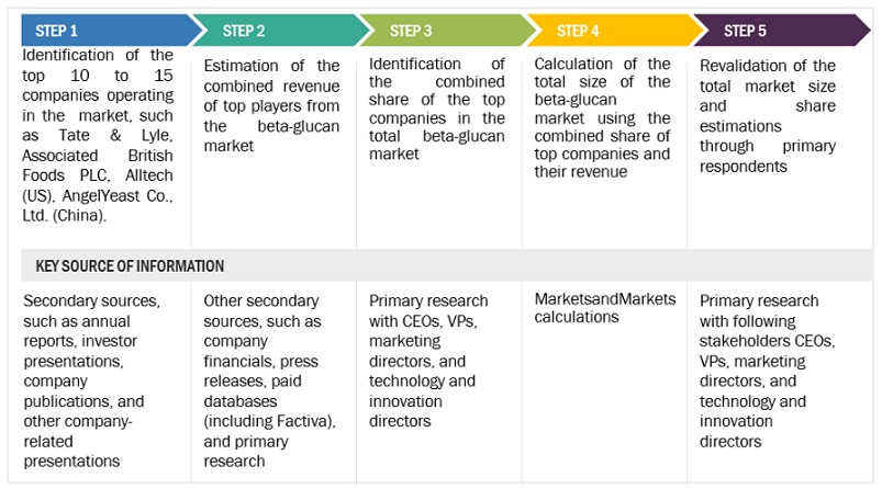 Beta-Glucan Market Supply Side