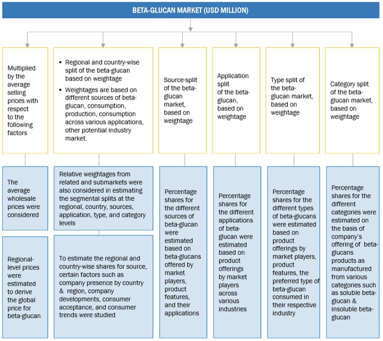 Beta-Glucan Market Top Down Approach