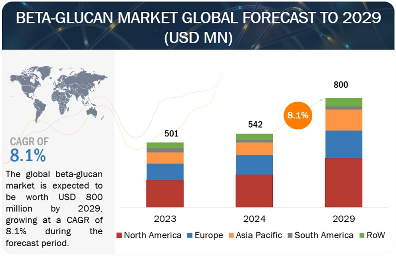 Beta-Glucan Market