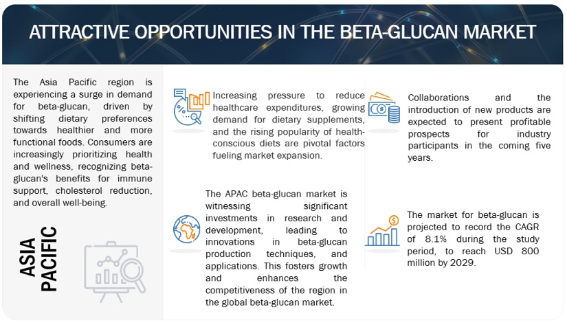 Beta-Glucan Market Opportunities