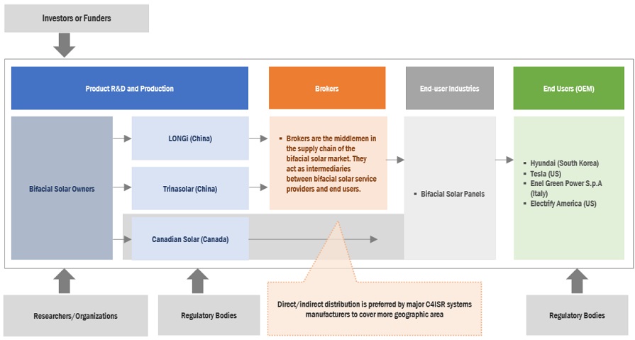Bifacial Solar Market  Bottom Up Approach