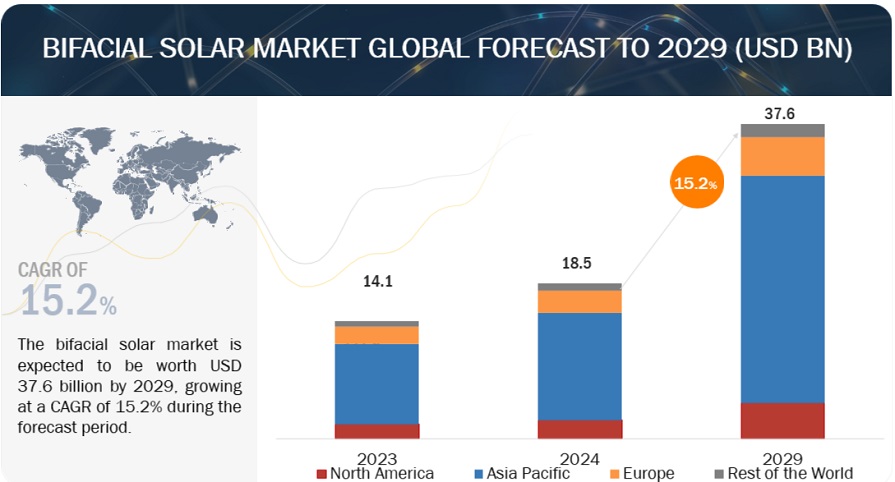 Bifacial Solar Market