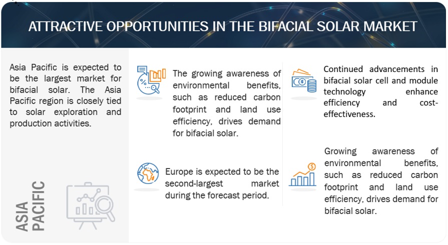 Bifacial Solar Market