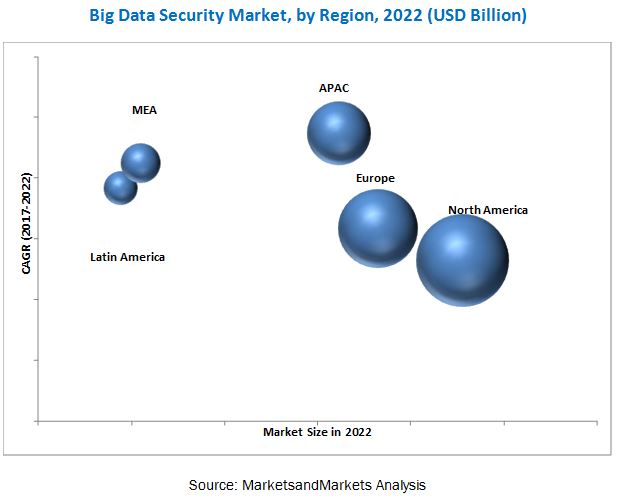 Big Data Security Market