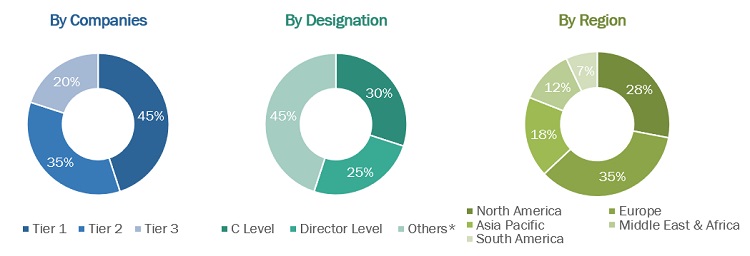 Bio-based Foam Market By Raw Material, Type, End-use Industry & Region 