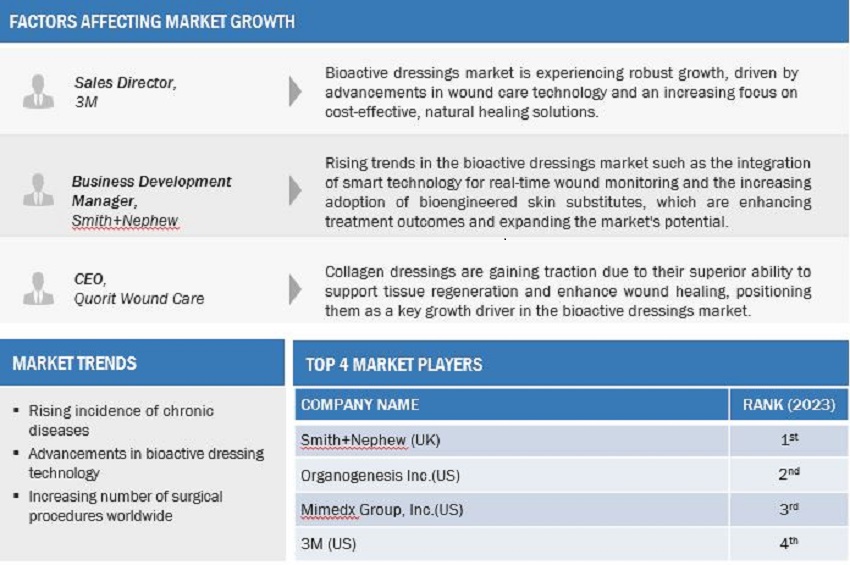 Global Bioactive Dressings Market Size: Bottom-Up Approach