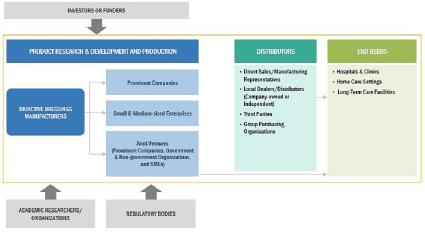 Bioactive Dressings Industry Ecosystem