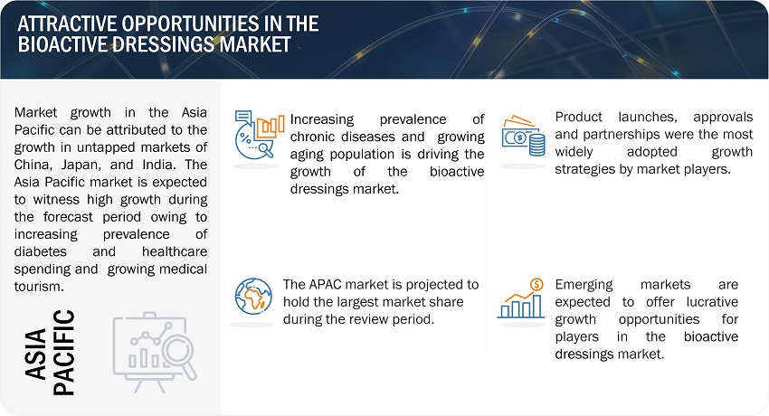 Bioactive Dressings Market Opportunities