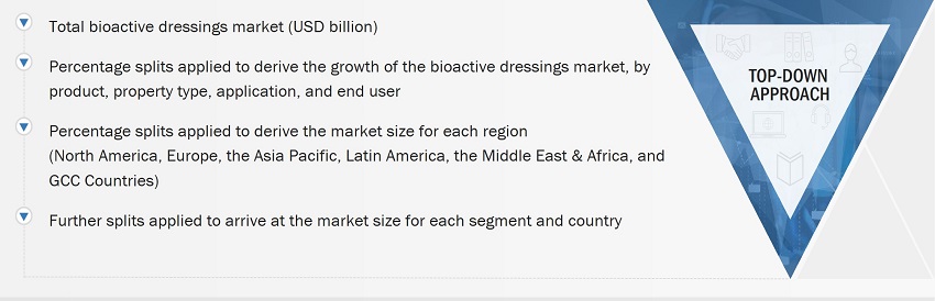 Global Bioactive Dressings Market Size: Top-Down Approach