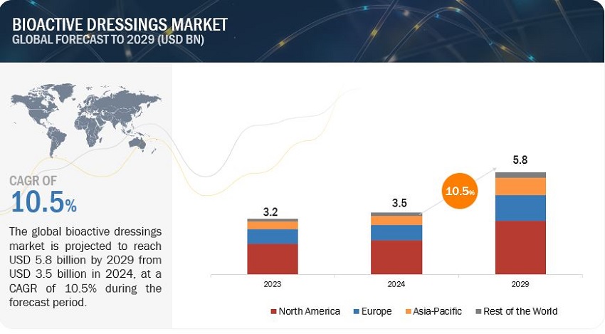 Bioactive Dressings Market