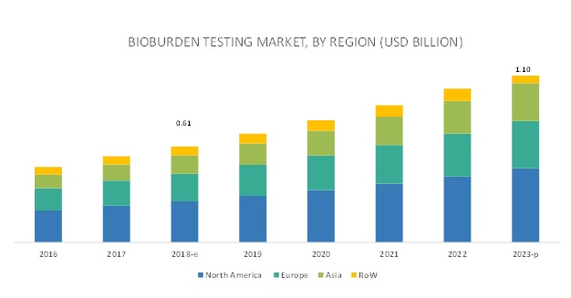 Bioburden Testing Market