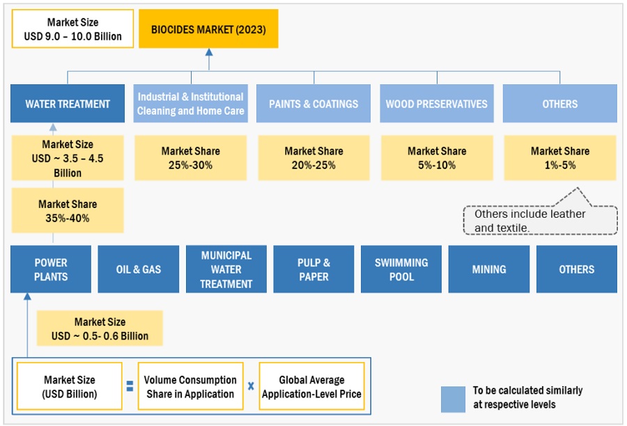 Biocides Market Size, and Share 