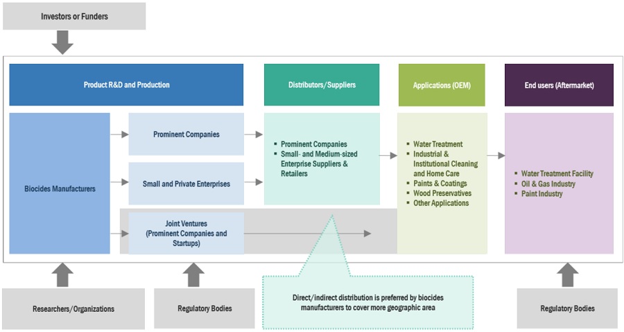 Biocides Market Ecosystem