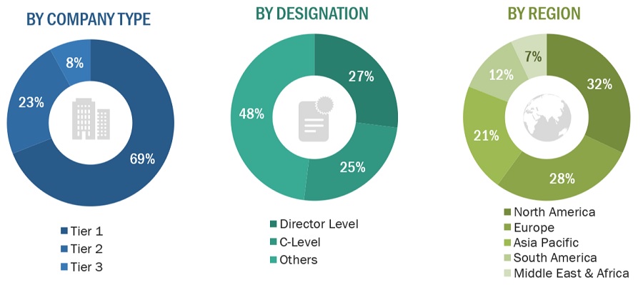 Biocides Market Size, and Share 