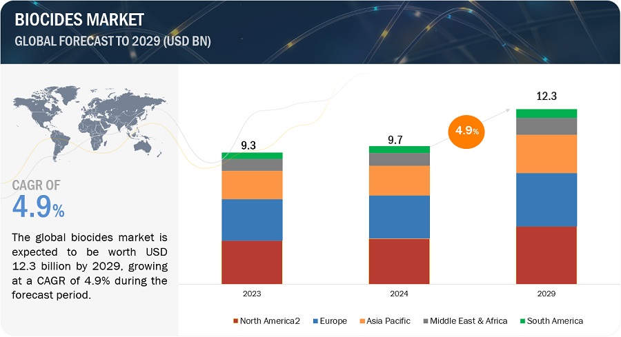 Biocides Market