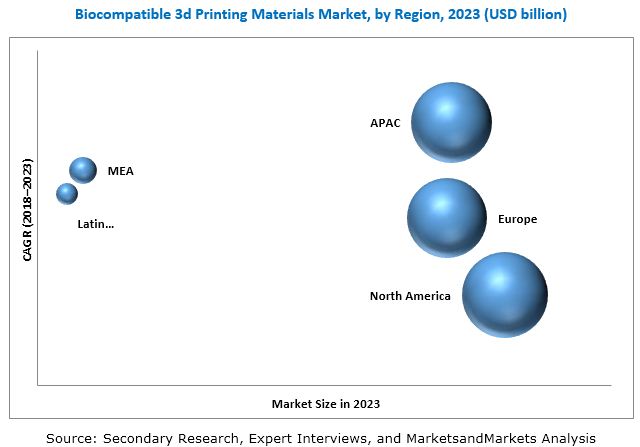 Biocompatible 3D Printing Materials Market
