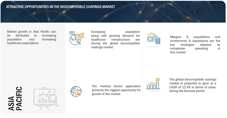 Biocompatible Coatings Market