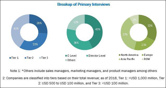 Bioinformatics Services Market | Growing at a CAGR of 15.7% ...