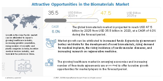 Biomaterials Market Global Forecast To 2025 Marketsandmarkets